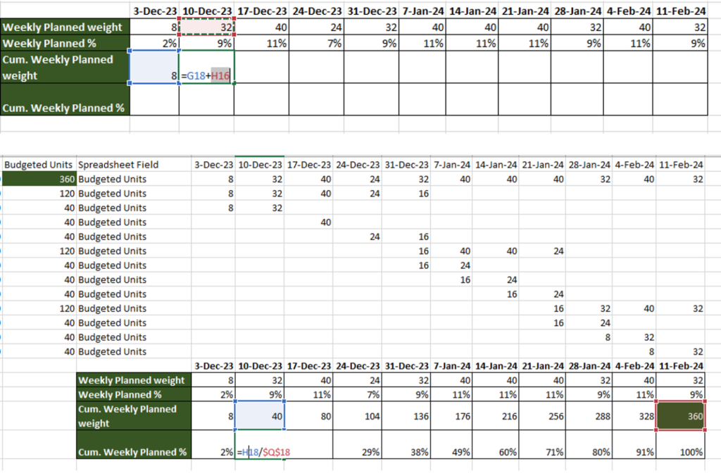 This provides a timeline of how much work should be completed at each point in the project, based on the weight distribution.