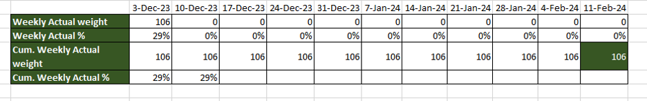 Formula Example:
Weekly Actual Units = Actual Units (Week X) – Actual Units (Week X-1)