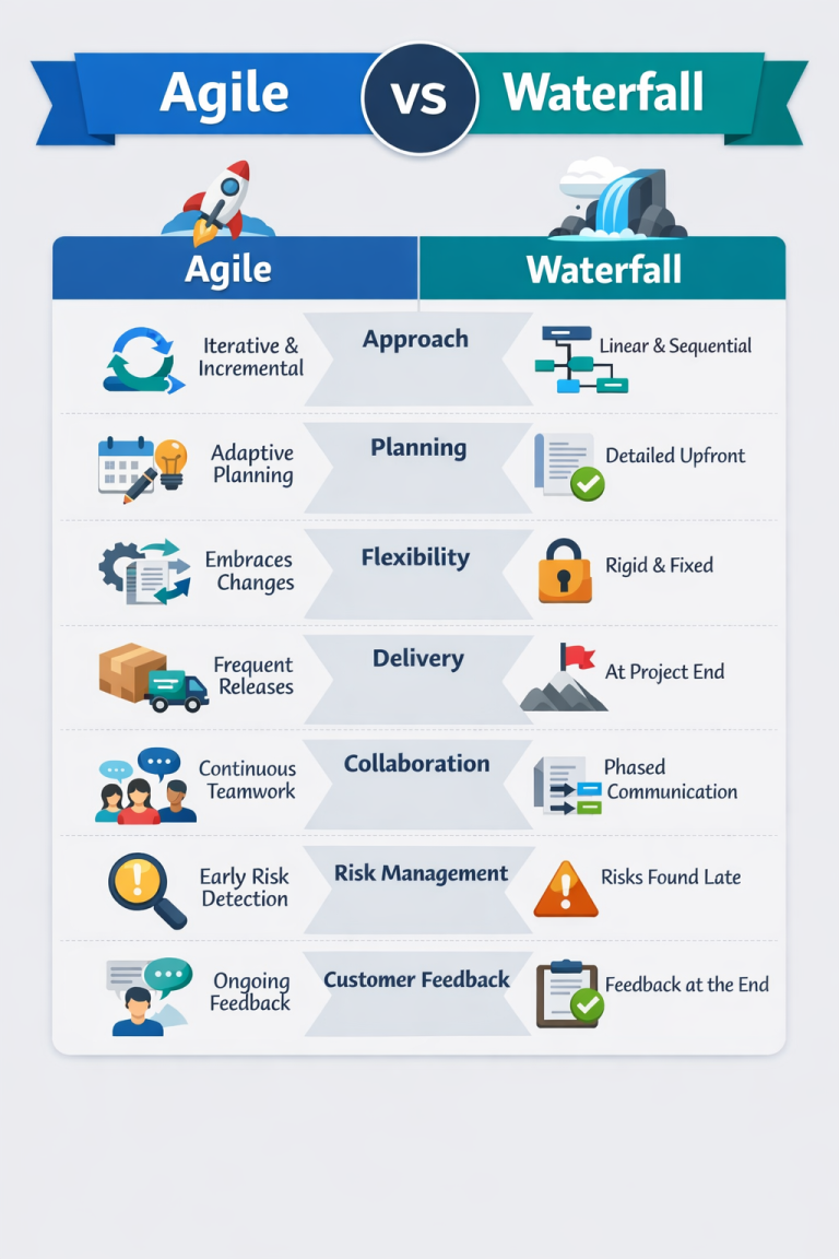 What is the Difference Between Waterfall vs Agile In Project Life Cycle?